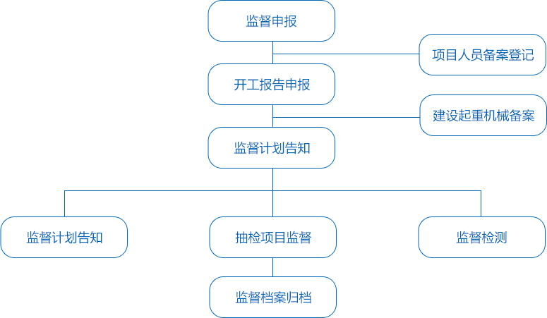 辦事指南